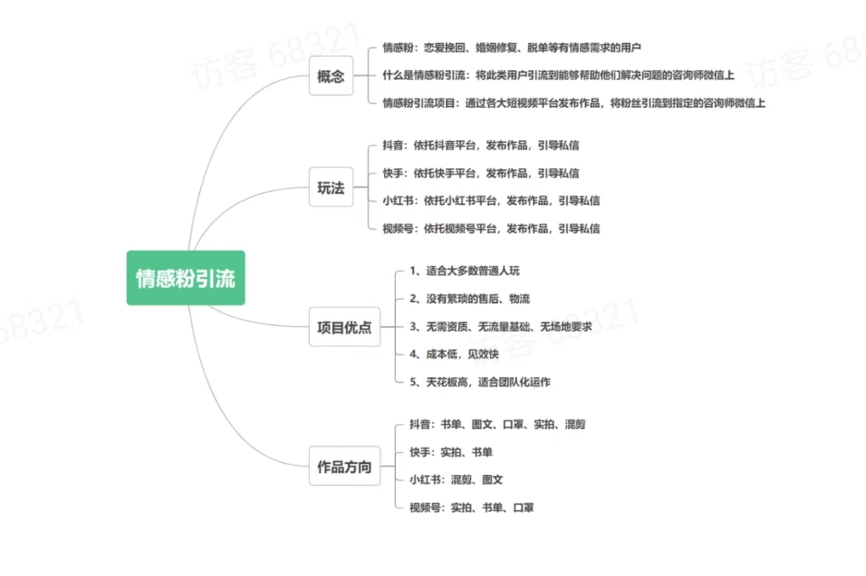 【13701】小红书情感赛道引流到变现，0-1教学，全流程复盘【生财有术 20240721】