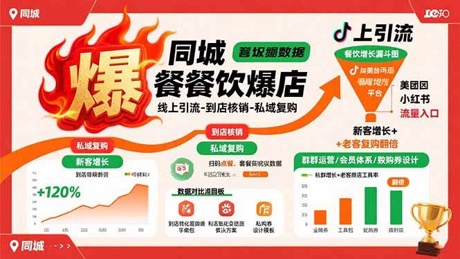 【19181】白泽老师同城餐饮爆店课：线上引流-到店核销-私域复购，新客增长+老客复购翻倍目标