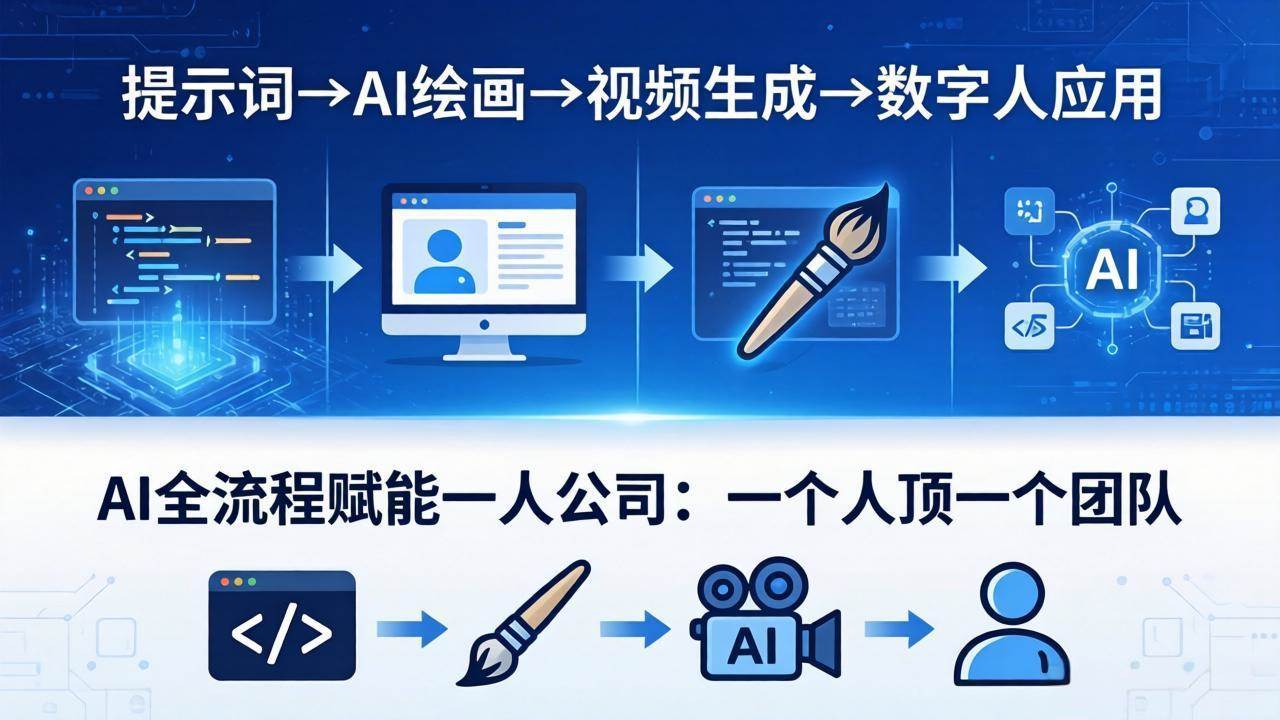 【21665】快燃文化AI全流程赋能一人公司：提示词、绘画、视频、数字人、编程，一个人顶一个团队